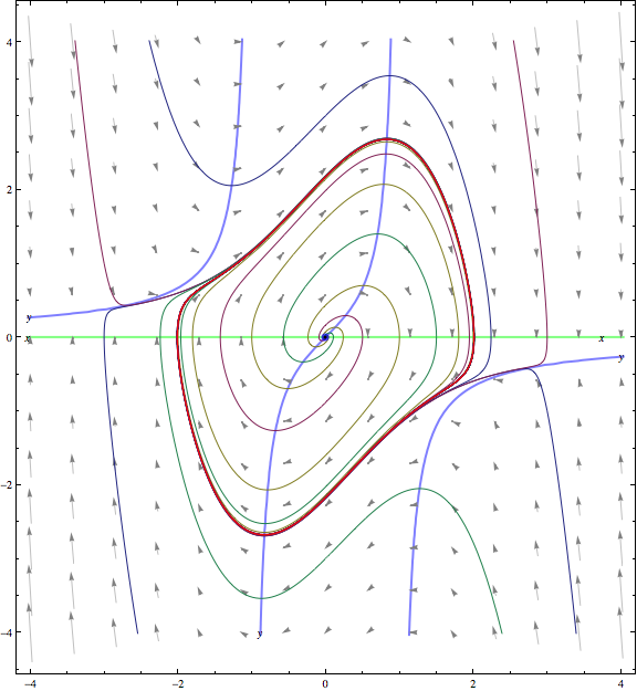 Phase portrait for van der Pol